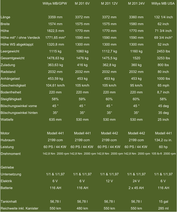 Willys MB/GPW M 201 6V M 201 12V M 201 24V Willys MB USA Länge 3359 mm 3372 mm 3372 mm 3360 mm 132 1/4 inch Breite 1574 mm 1575 mm 1575 mm 1580 mm 62 inch Höhe 1822,5 mm 1770 mm 1770 mm 1770 mm 71 3/4 inch Höhe mit* / ohne Verdeck 1771,65 mm* 1590 mm 1590 mm 1590 mm 69 3/4 inch* Höhe WS abgeklappt 1320,8 mm 1300 mm 1300 mm 1300 mm 52 inch Leergewicht 1115 kg 1060 kg 1112,7 kg 1160 kg 2453 lbs Gesamtgewicht 1478,63 kg 1476 kg 1475,5 kg 1520 3253 lbs Zuladung 363,63 kg 416 kg 362,8 kg 360 kg 800 lbs Radstand 2032 mm 2032 mm 2032 mm 2032 mm 80 inch Anhängelast 453,59 kg 453 kg 453 kg 453 kg 1000 lbs Geschwindigkeit 104,61 km/h 105 km/h 105 km/h 95 km/h 65 mph Bodenfreiheit 220 mm 220 mm 220 mm 220 mm 8,7 inch Steigfähigkeit 58% 59% 60% 60% 58% Böschungswinkel vorne 45 ° 45 ° 45 ° 45 ° 45 deg Böschungswinkel hinten 35° 35° 35° 35° 35 deg Wattiefe 635 mm 530 mm 530 mm 530 mm 25 inch Motor Modell 441 Modell 441 Modell 442 Modell 442 Modell 441 Hubraum 2199 ccm 2199 ccm 2199 ccm 2199 ccm 134,2 cu in. Leistung 60 PS / 44 KW 60 PS / 44 KW 60 PS / 44 KW 60 PS / 44 KW 60 hp Drehmoment 142,8 Nm  2000 rpm 142,8 Nm  2000 rpm 142,8 Nm  2000 rpm 142,8 Nm  2000 rpm 105 lb-ft  2000 rpm Getriebe Untersetzung 1/1 & 1/1,97 1/1 & 1/1,97 1/1 & 1/1,97 1/1 & 1/1,97 1/1 & 1/1,97 Elektrik 6 V 6 V 12 V 24 V 6 V Batterie 116 AH 116 AH 2 x 45 AH 116 AH Tankinhalt 56,78 l 56,78 l 56,78 l 56,78 l 15 gal Reichweite inkl. Kanister 550 km 480 km 550 km 550 km 285 ml